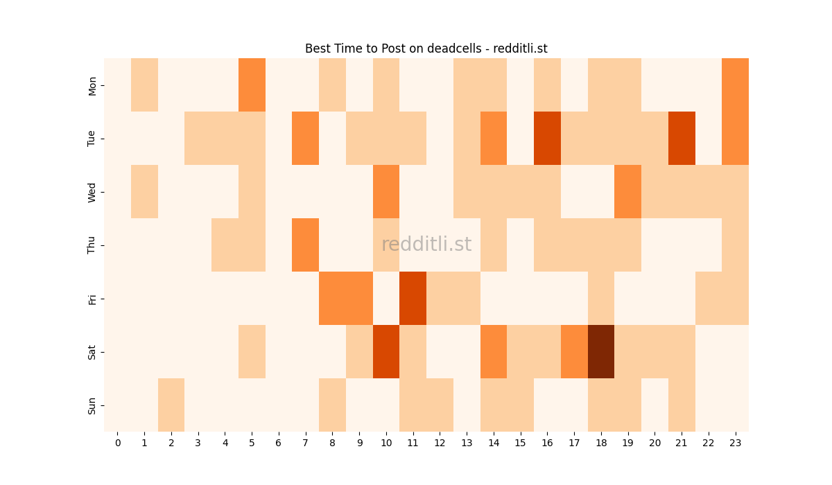 Best posting times heatmap for r/deadcells