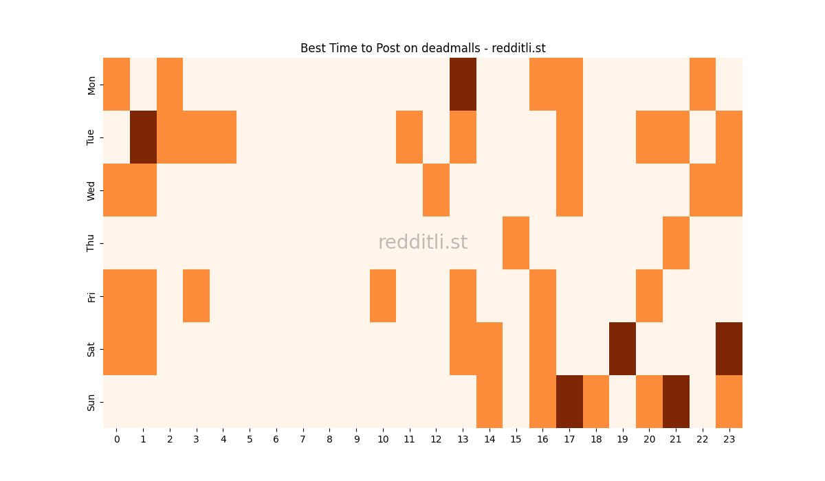 Best posting times heatmap for r/deadmalls