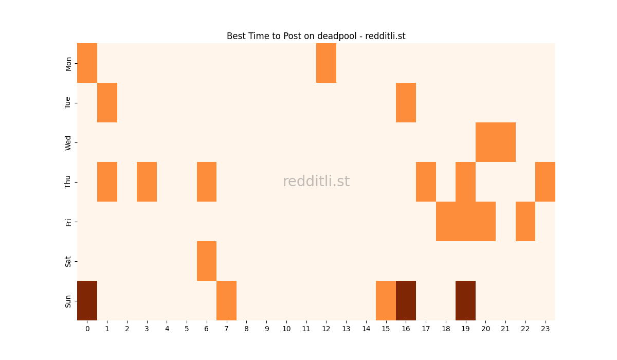 Best posting times heatmap for r/deadpool