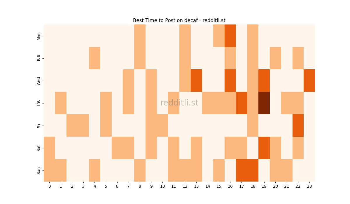 Best posting times heatmap for r/decaf