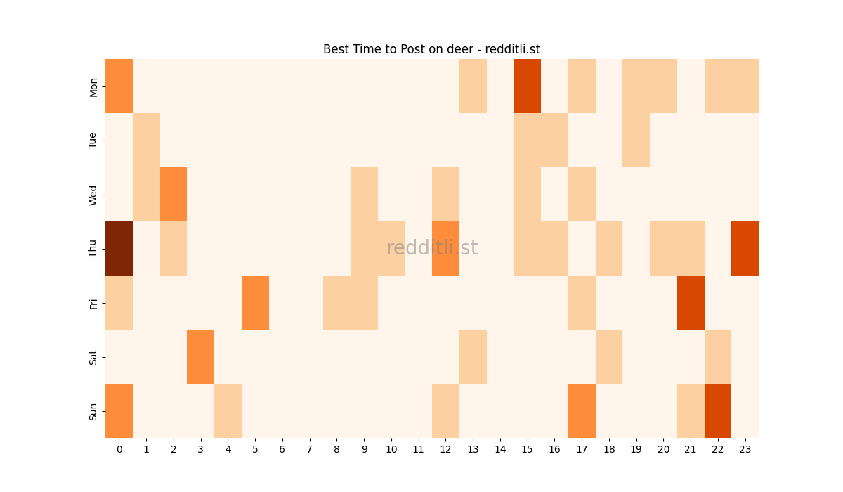 Best posting times heatmap for r/deer