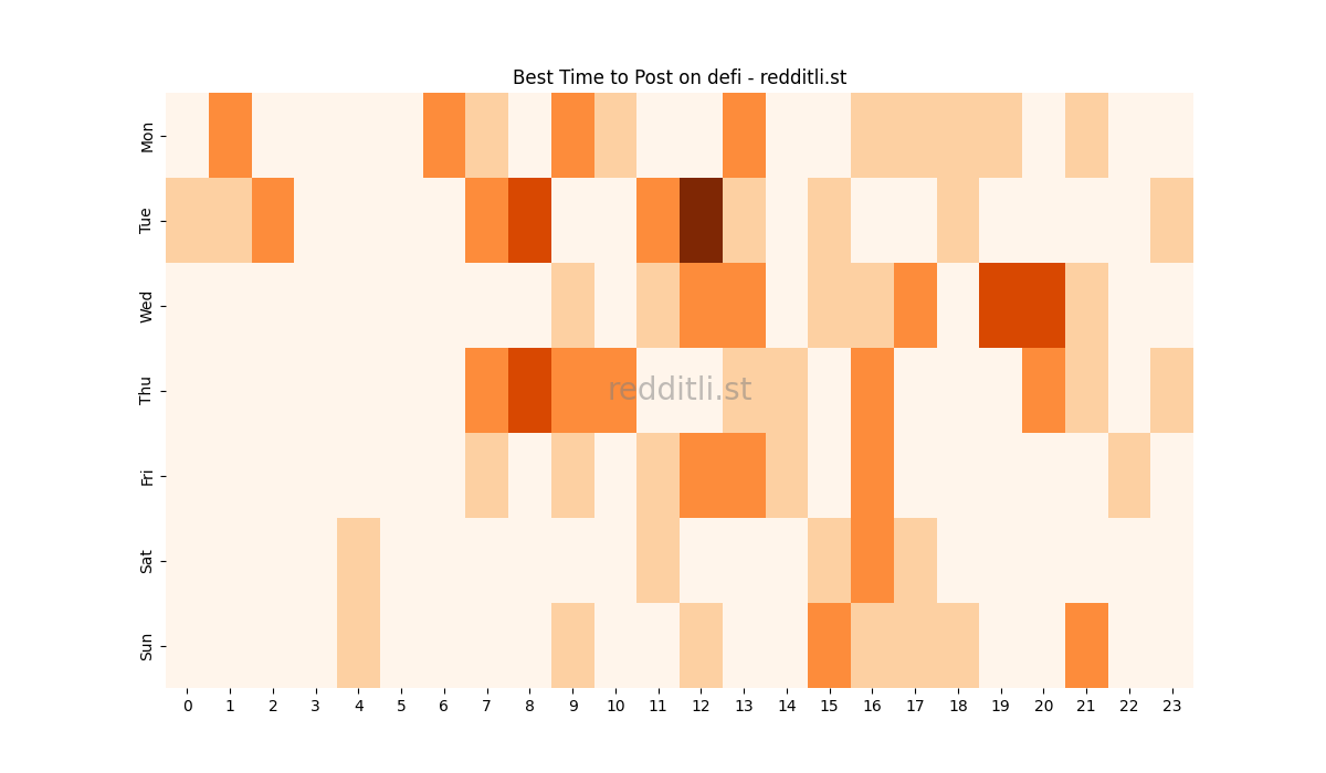 Best posting times heatmap for r/defi