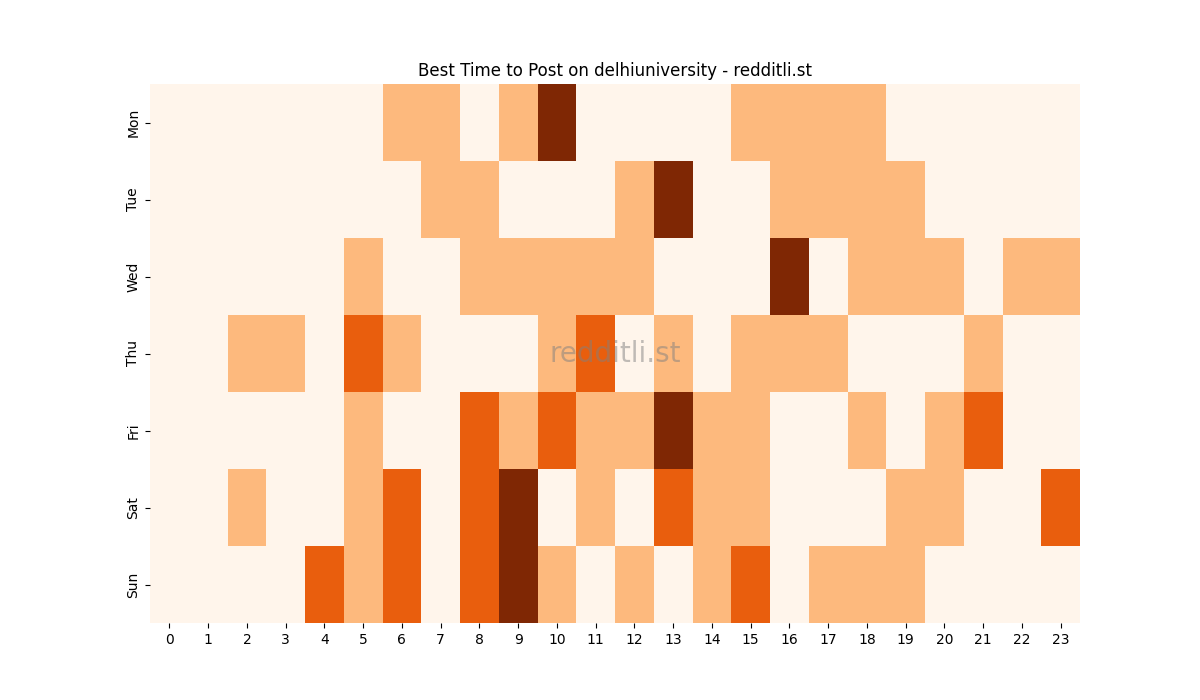 Best posting times heatmap for r/delhiuniversity