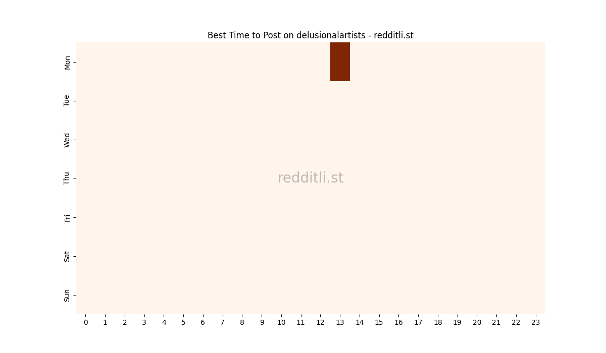 Best posting times heatmap for r/delusionalartists