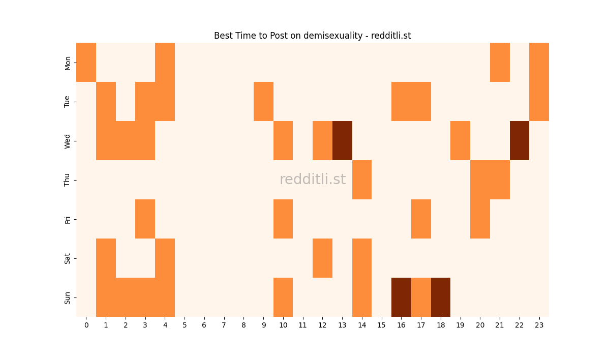 Best posting times heatmap for r/demisexuality
