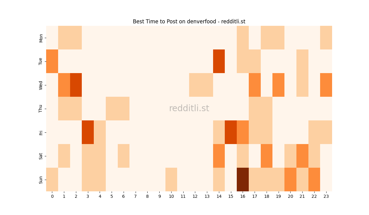 Best posting times heatmap for r/denverfood