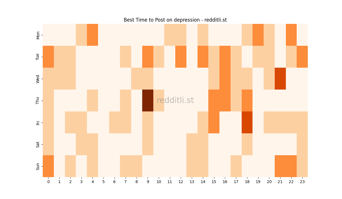 Best posting times heatmap for r/depression