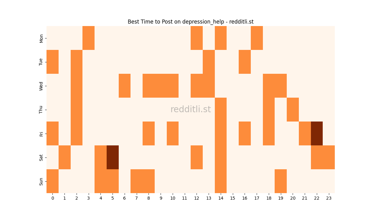 Best posting times heatmap for r/depression_help