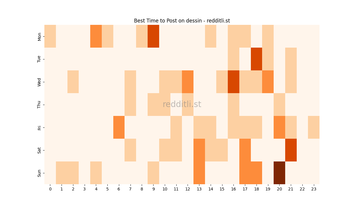 Best posting times heatmap for r/dessin