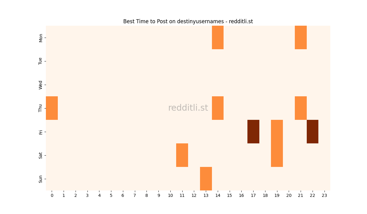 Best posting times heatmap for r/destinyusernames