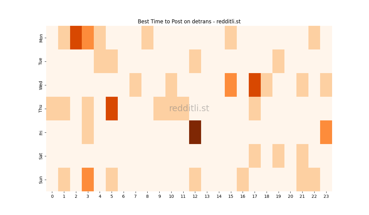 Best posting times heatmap for r/detrans