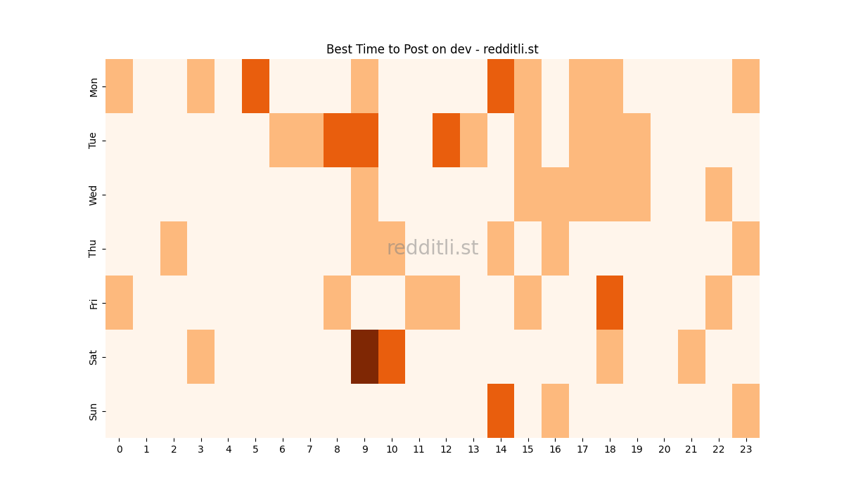 Best posting times heatmap for r/dev