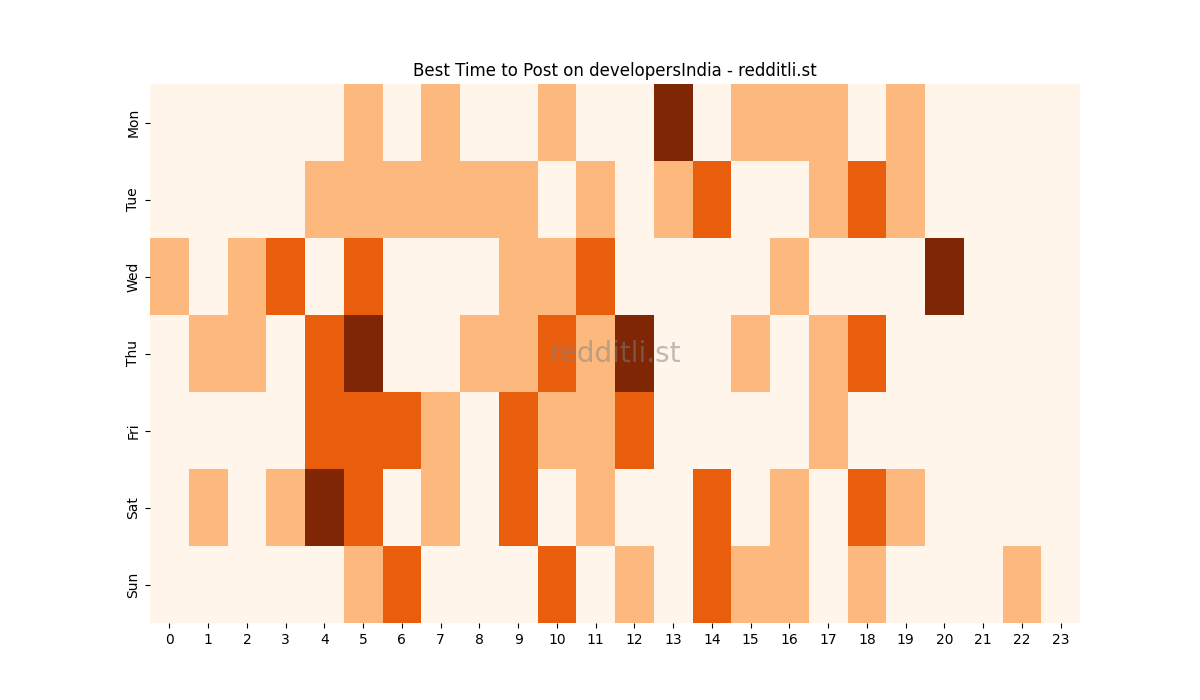 Best posting times heatmap for r/developersIndia