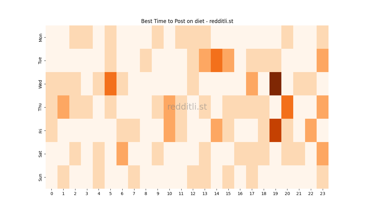 Best posting times heatmap for r/diet