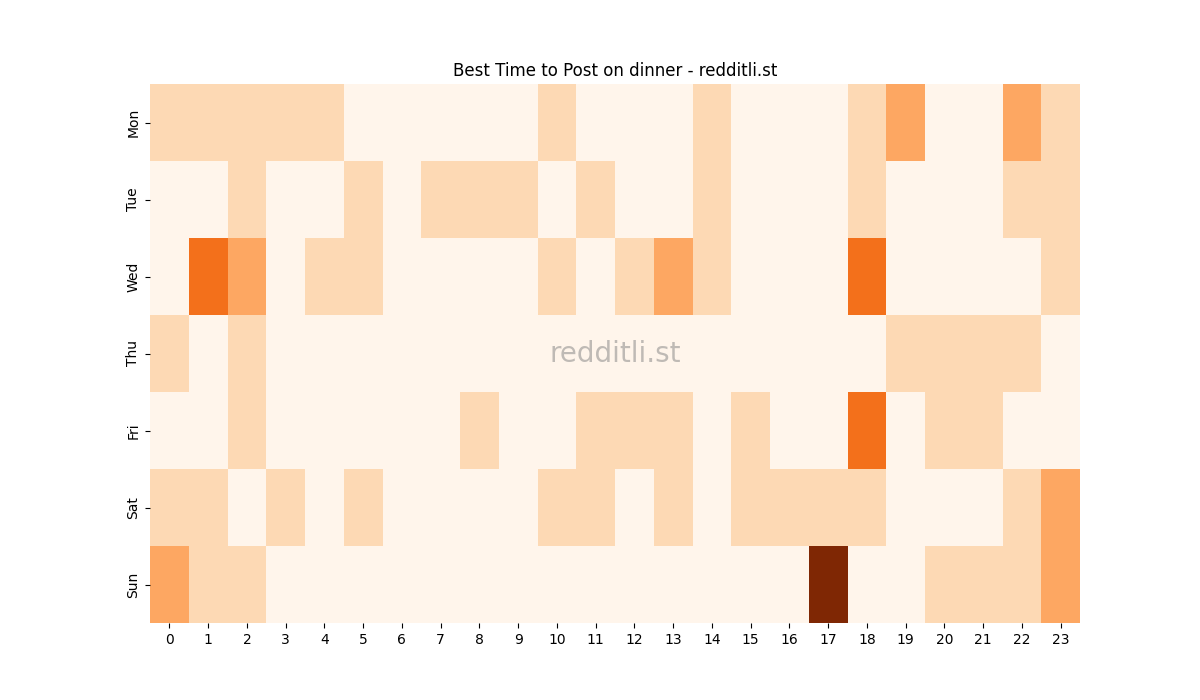 Best posting times heatmap for r/dinner