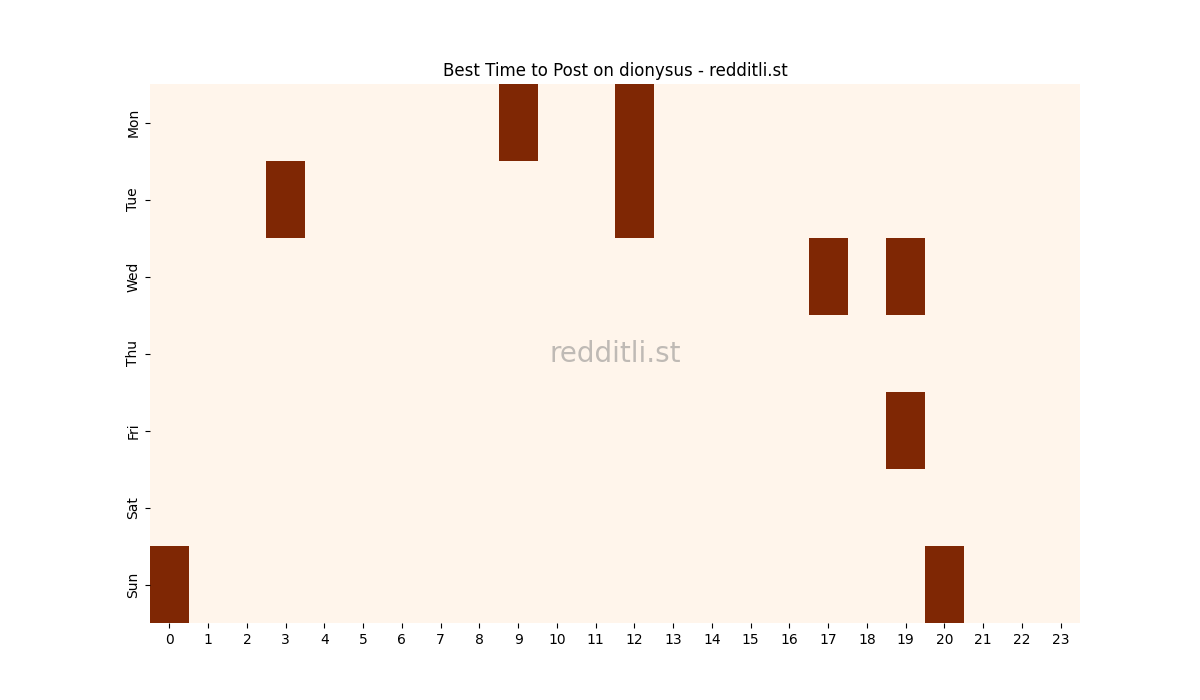 Best posting times heatmap for r/dionysus