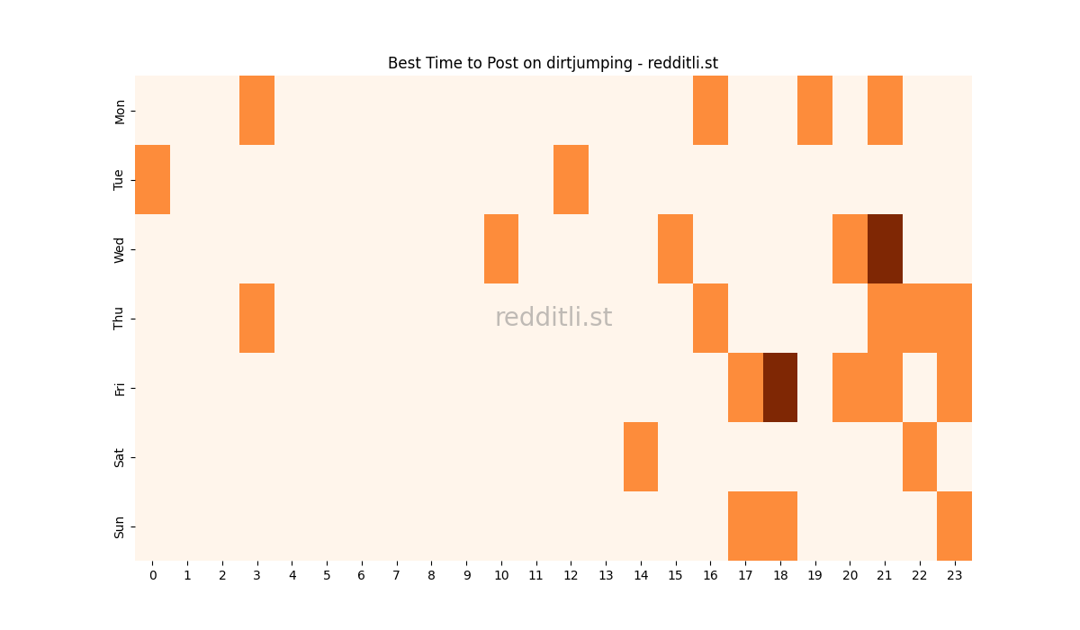 Best posting times heatmap for r/dirtjumping