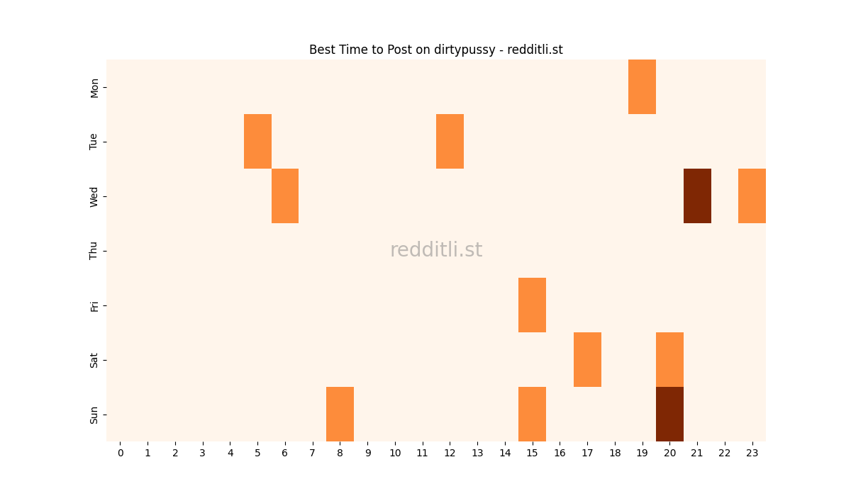 Best posting times heatmap for r/dirtypussy