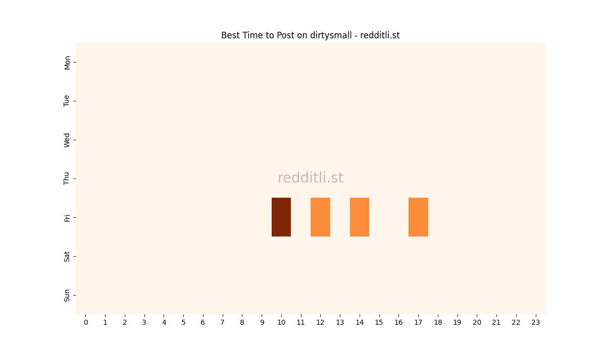 Best posting times heatmap for r/dirtysmall