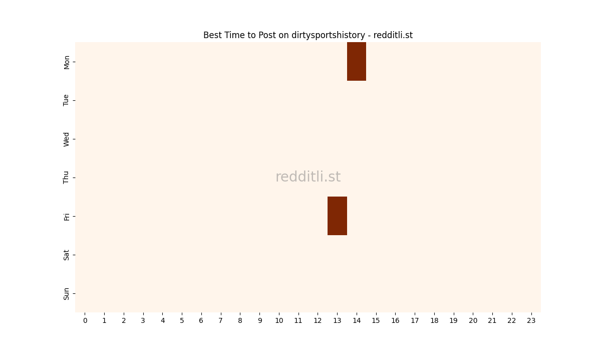 Best posting times heatmap for r/dirtysportshistory