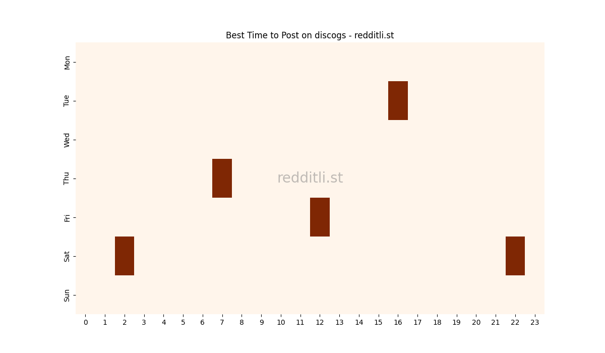 Best posting times heatmap for r/discogs