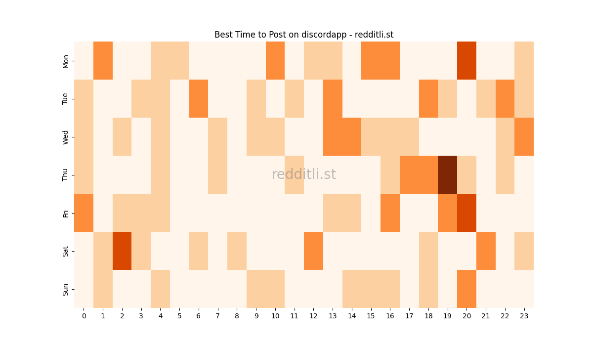 Best posting times heatmap for r/discordapp