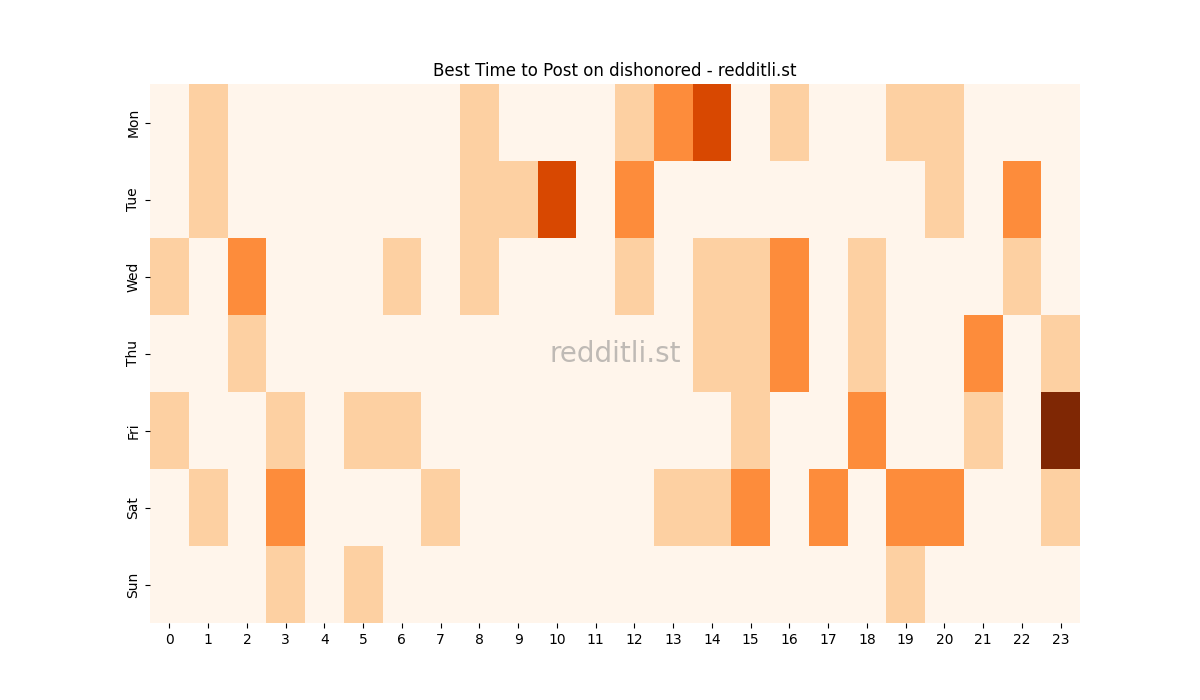 Best posting times heatmap for r/dishonored