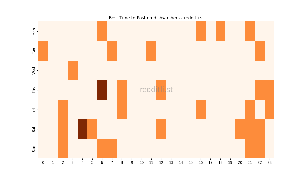 Best posting times heatmap for r/dishwashers