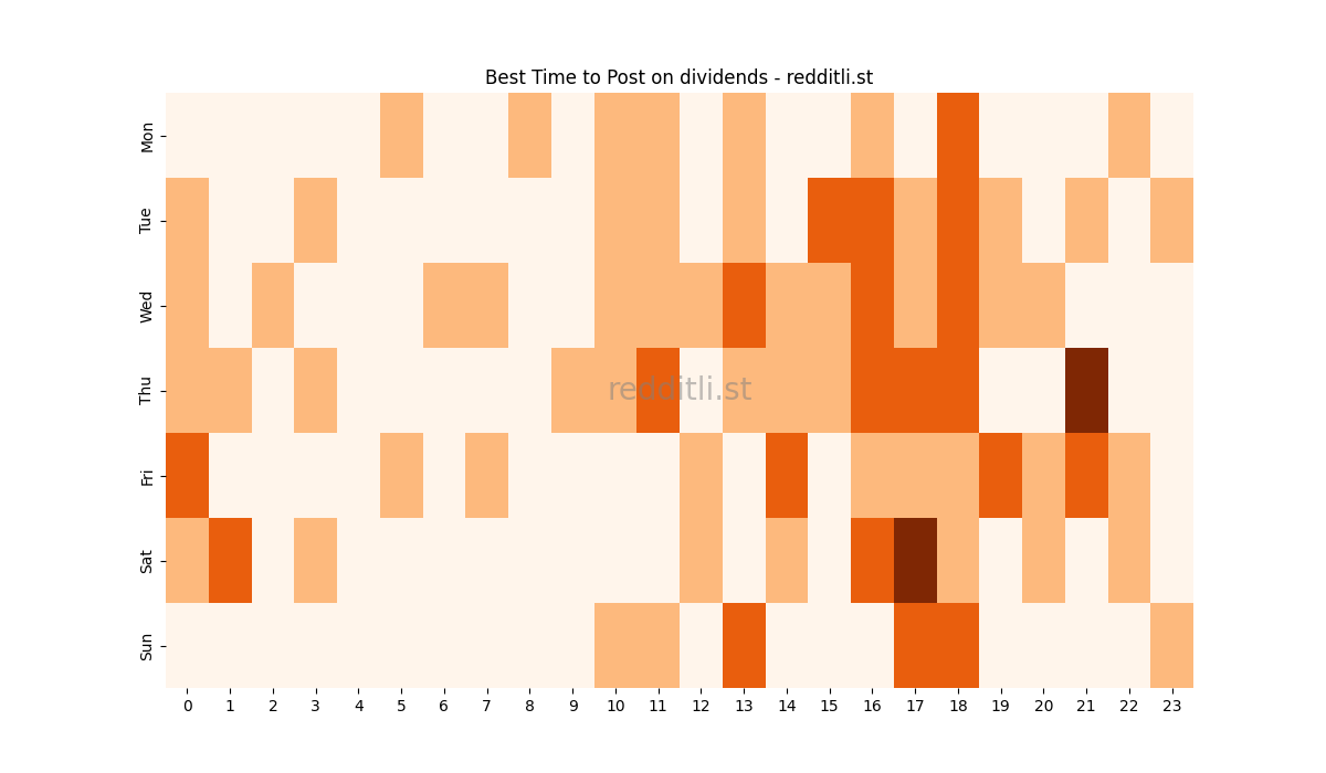 Best posting times heatmap for r/dividends