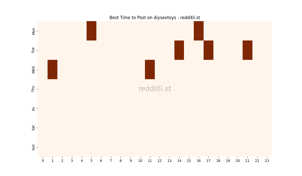 Best posting times heatmap for r/diysextoys