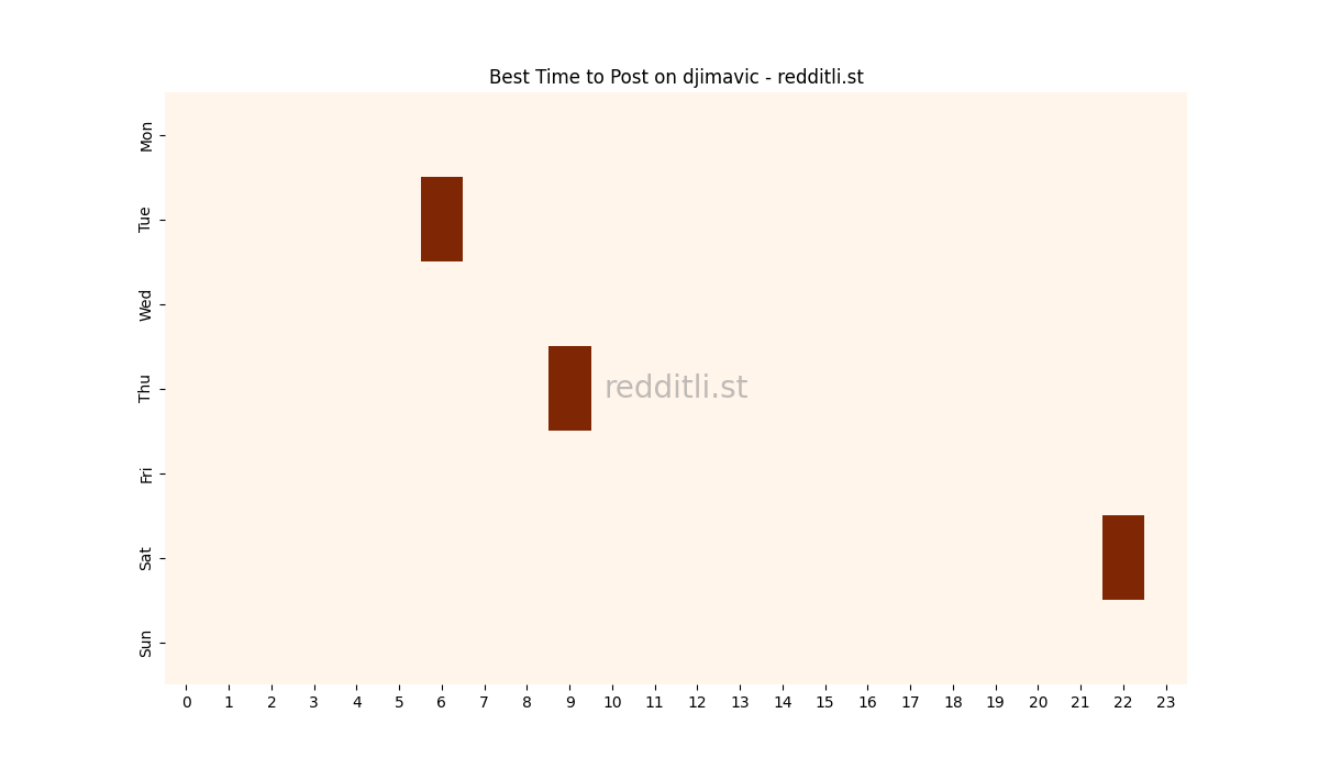 Best posting times heatmap for r/djimavic