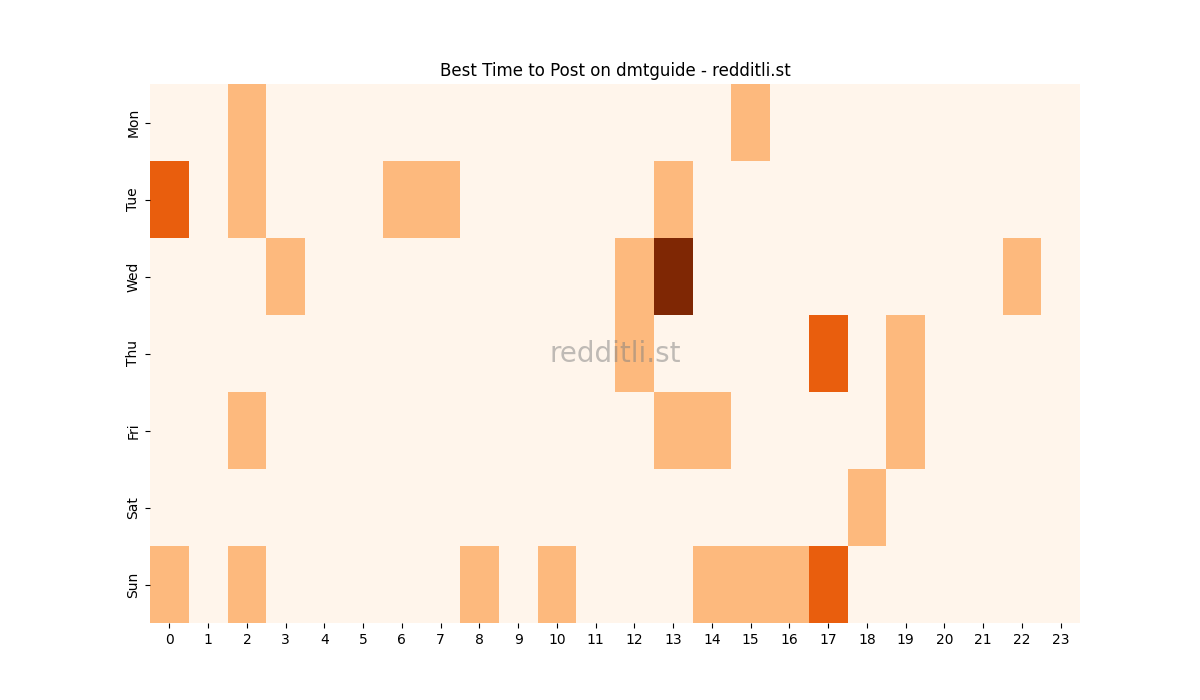 Best posting times heatmap for r/dmtguide