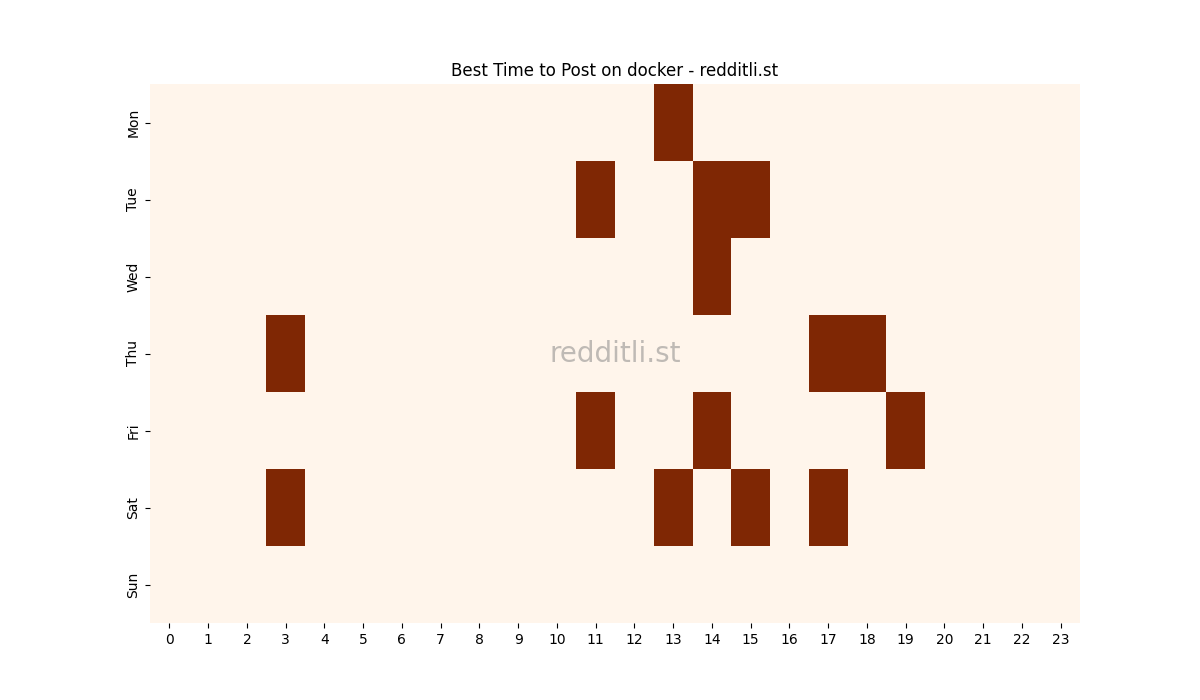 Best posting times heatmap for r/docker