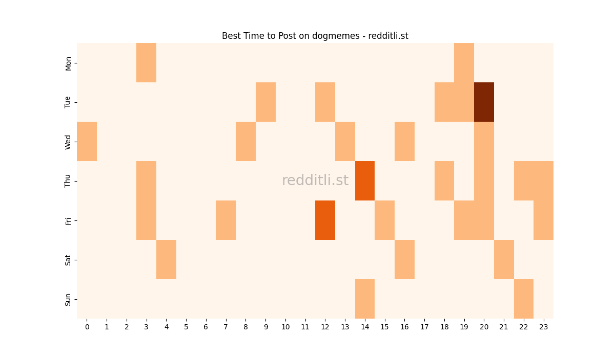Best posting times heatmap for r/dogmemes