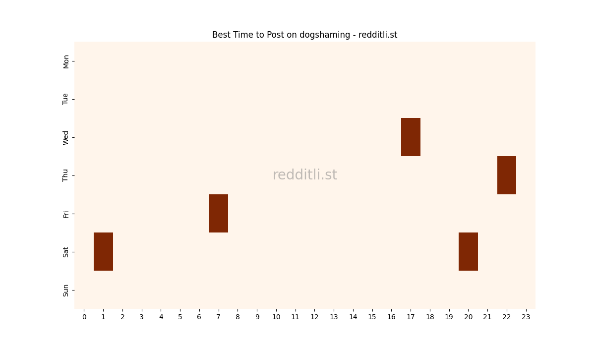 Best posting times heatmap for r/dogshaming