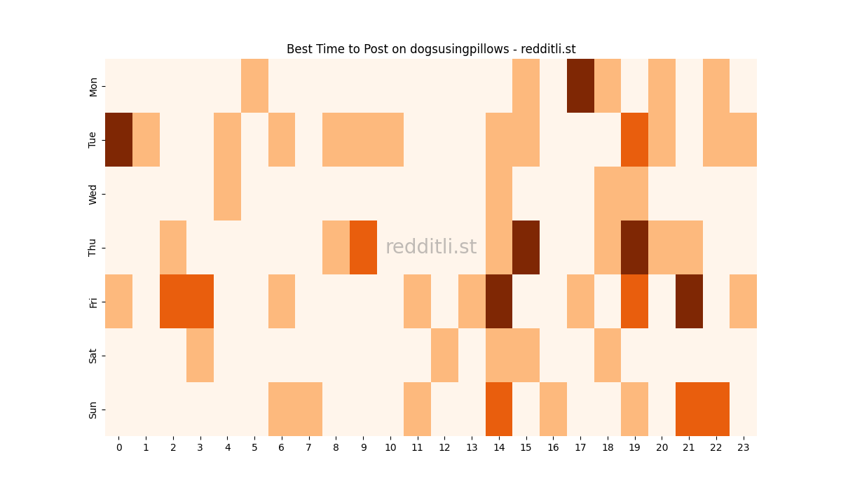 Best posting times heatmap for r/dogsusingpillows