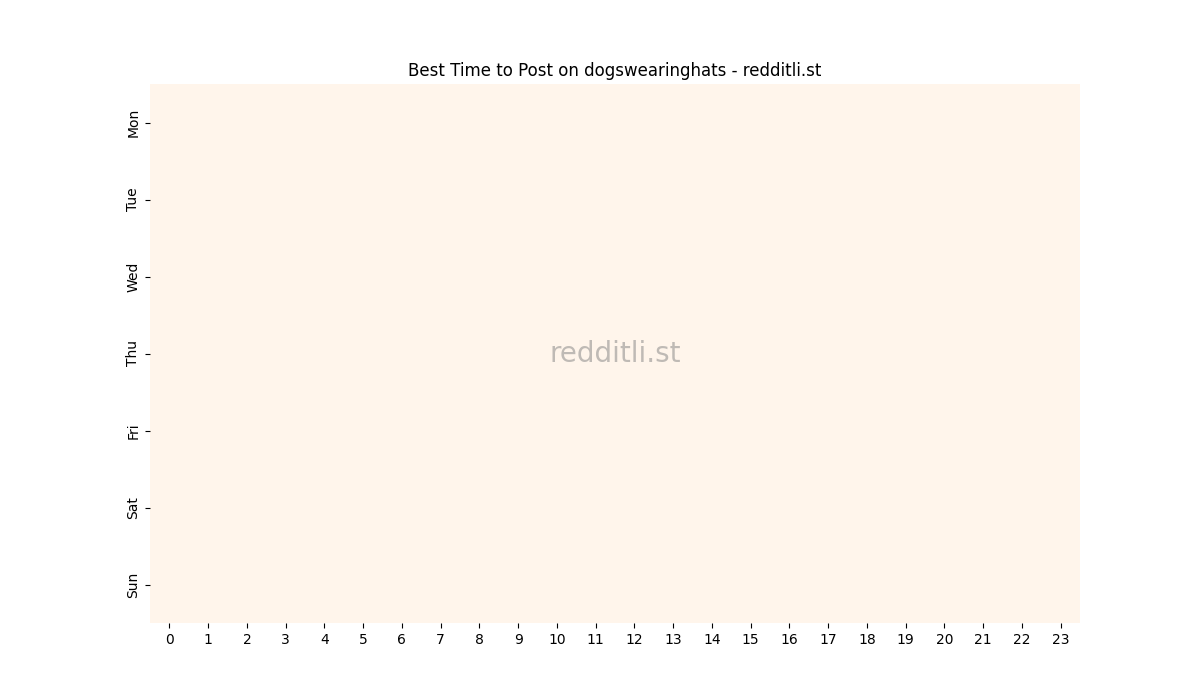 Best posting times heatmap for r/dogswearinghats