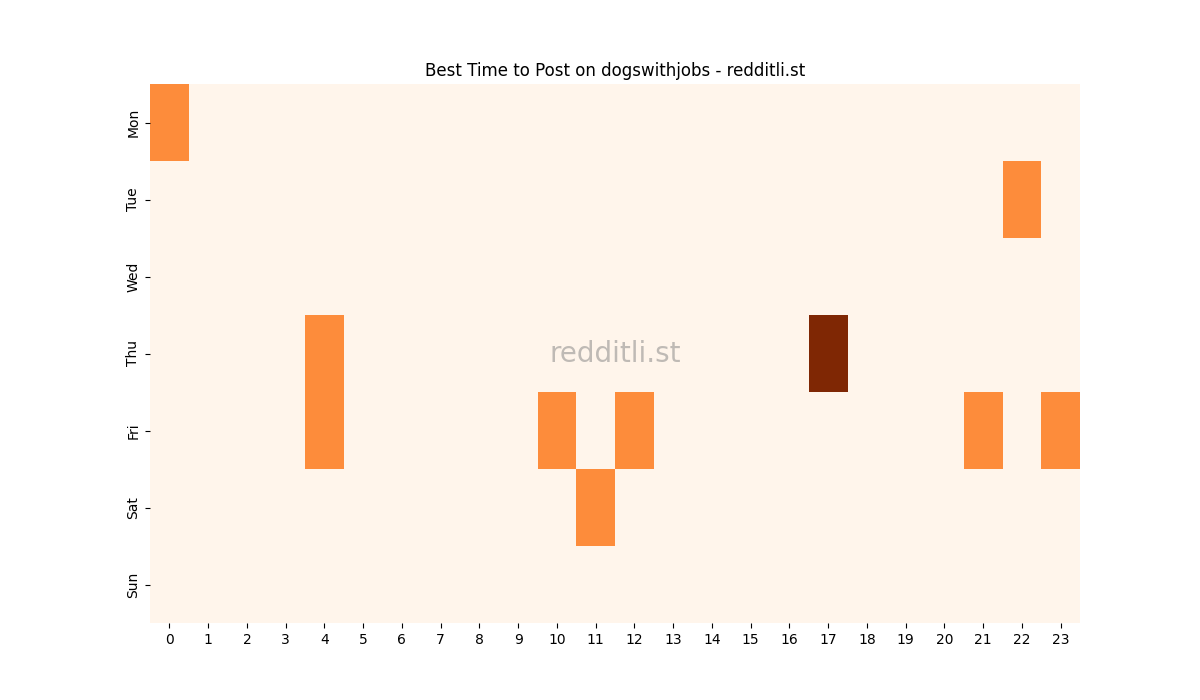 Best posting times heatmap for r/dogswithjobs
