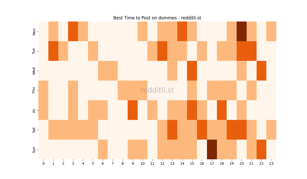 Best posting times heatmap for r/dommes