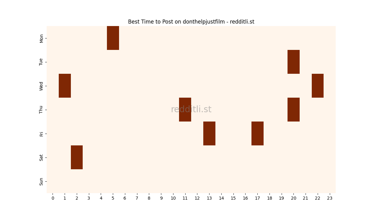 Best posting times heatmap for r/donthelpjustfilm