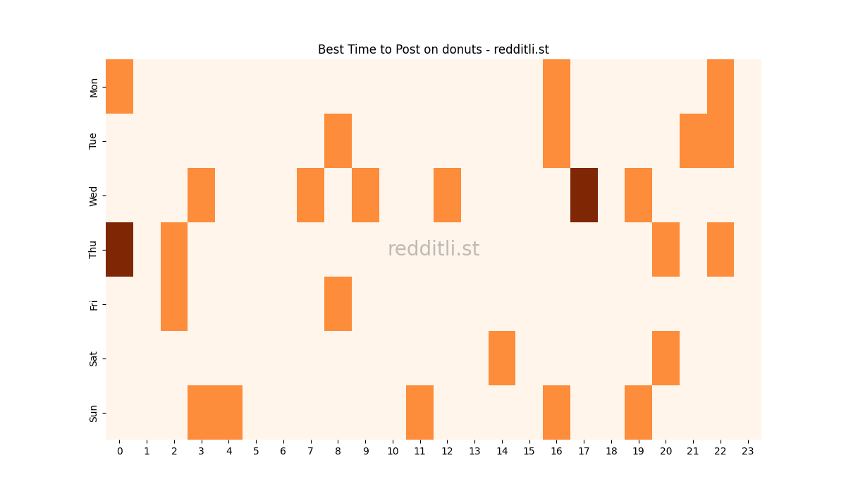 Best posting times heatmap for r/donuts