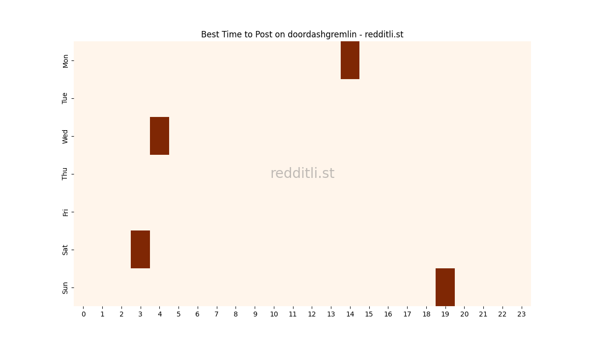 Best posting times heatmap for r/doordashgremlin