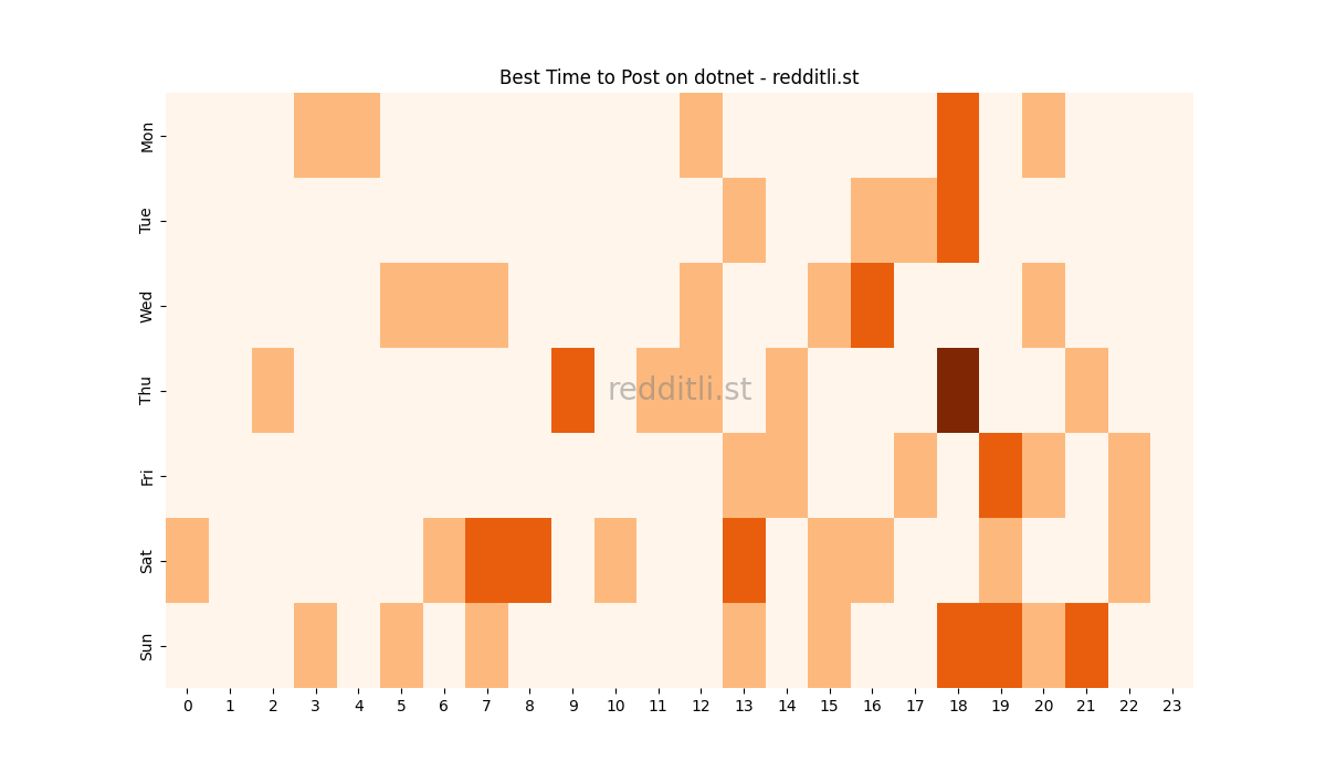 Best posting times heatmap for r/dotnet