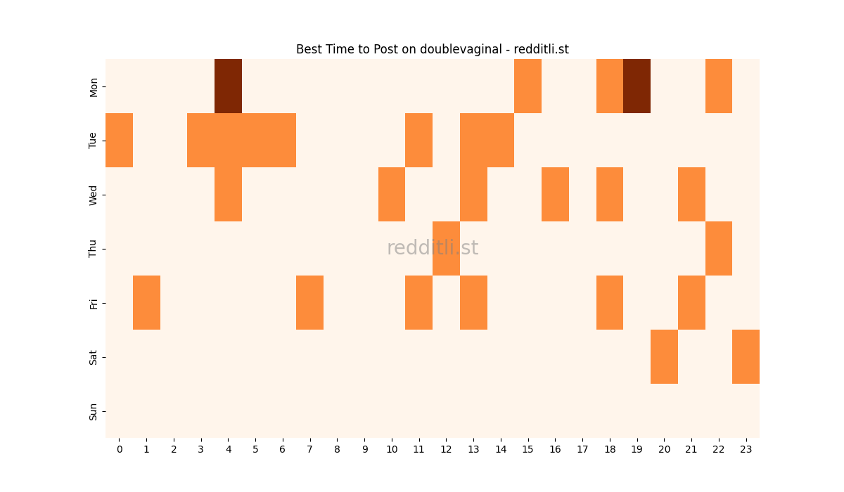 Best posting times heatmap for r/doublevaginal