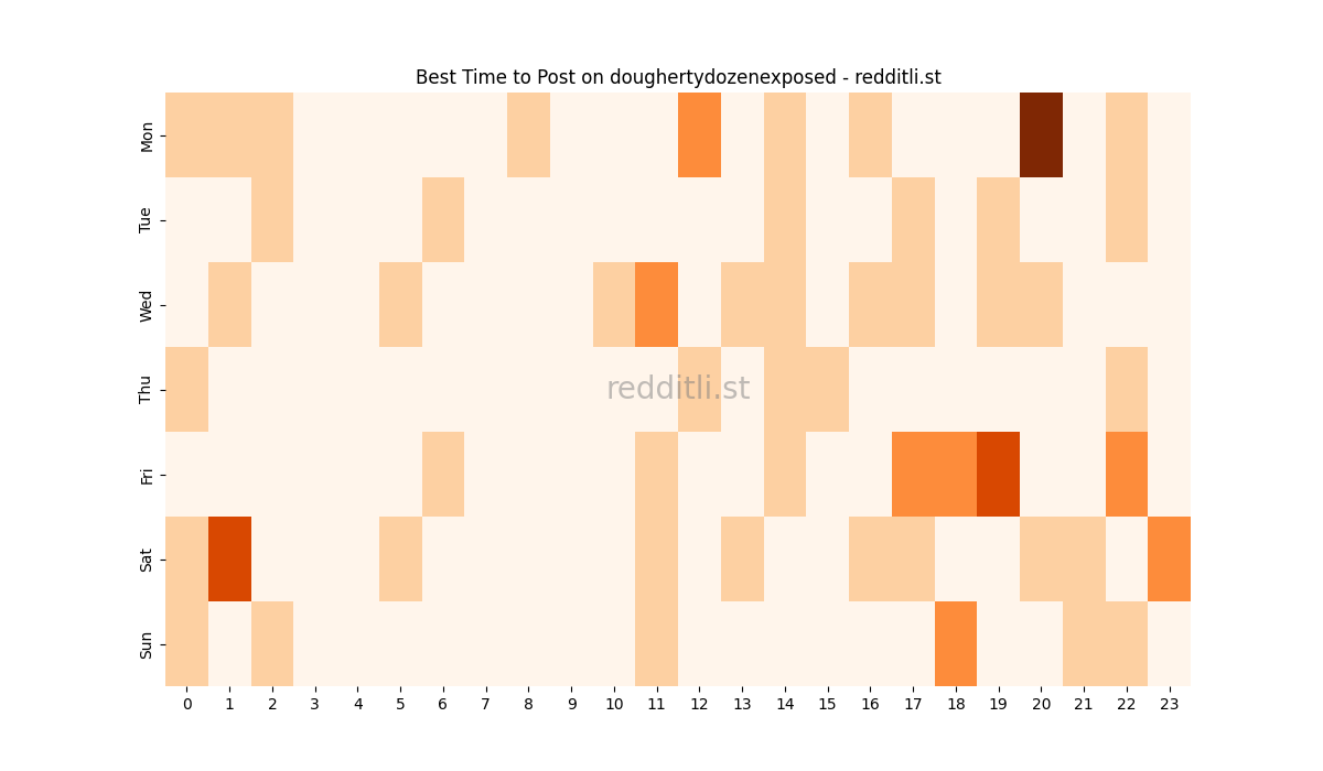 Best posting times heatmap for r/doughertydozenexposed