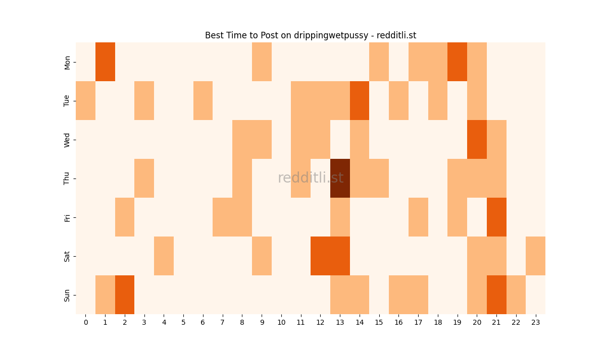 Best posting times heatmap for r/drippingwetpussy