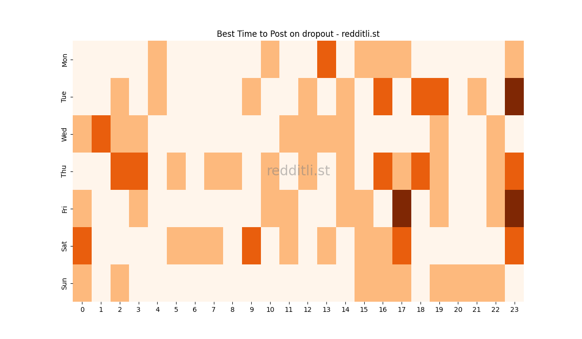 Best posting times heatmap for r/dropout