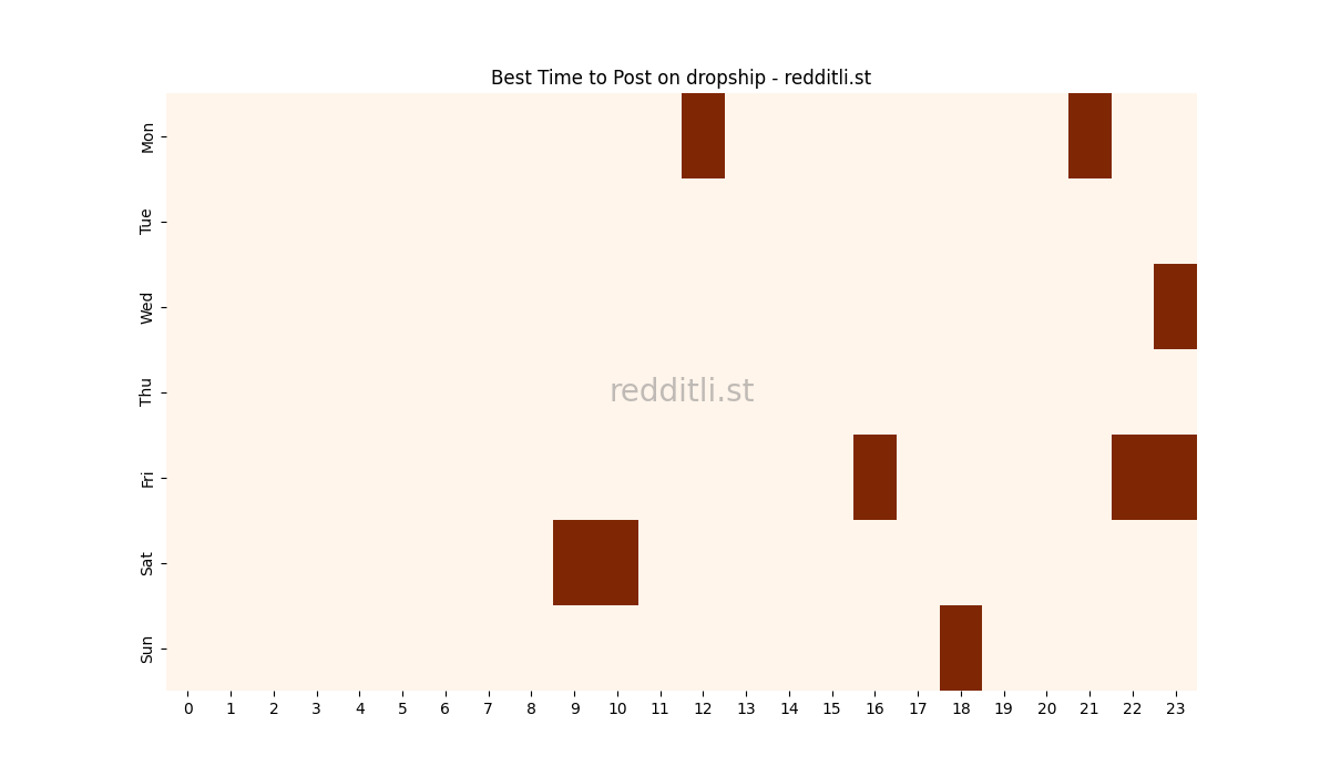 Best posting times heatmap for r/dropship
