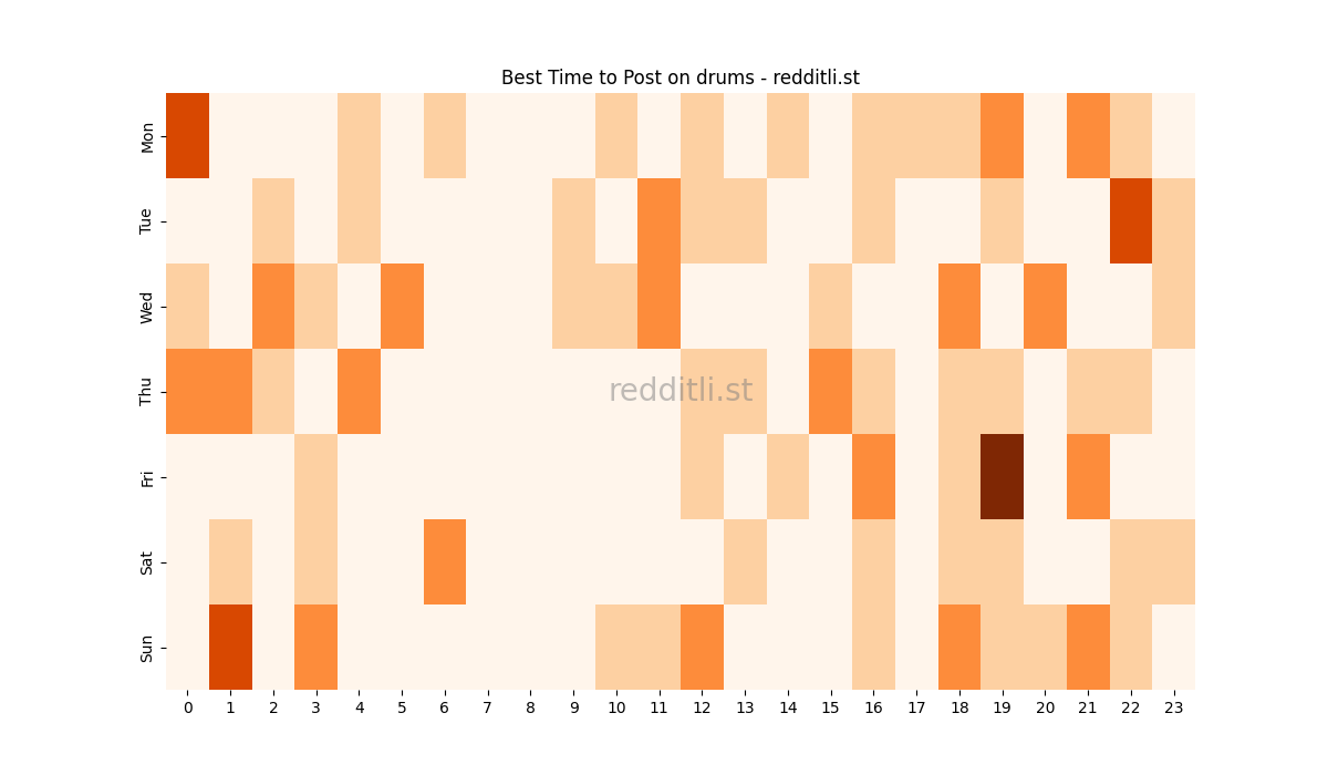 Best posting times heatmap for r/drums
