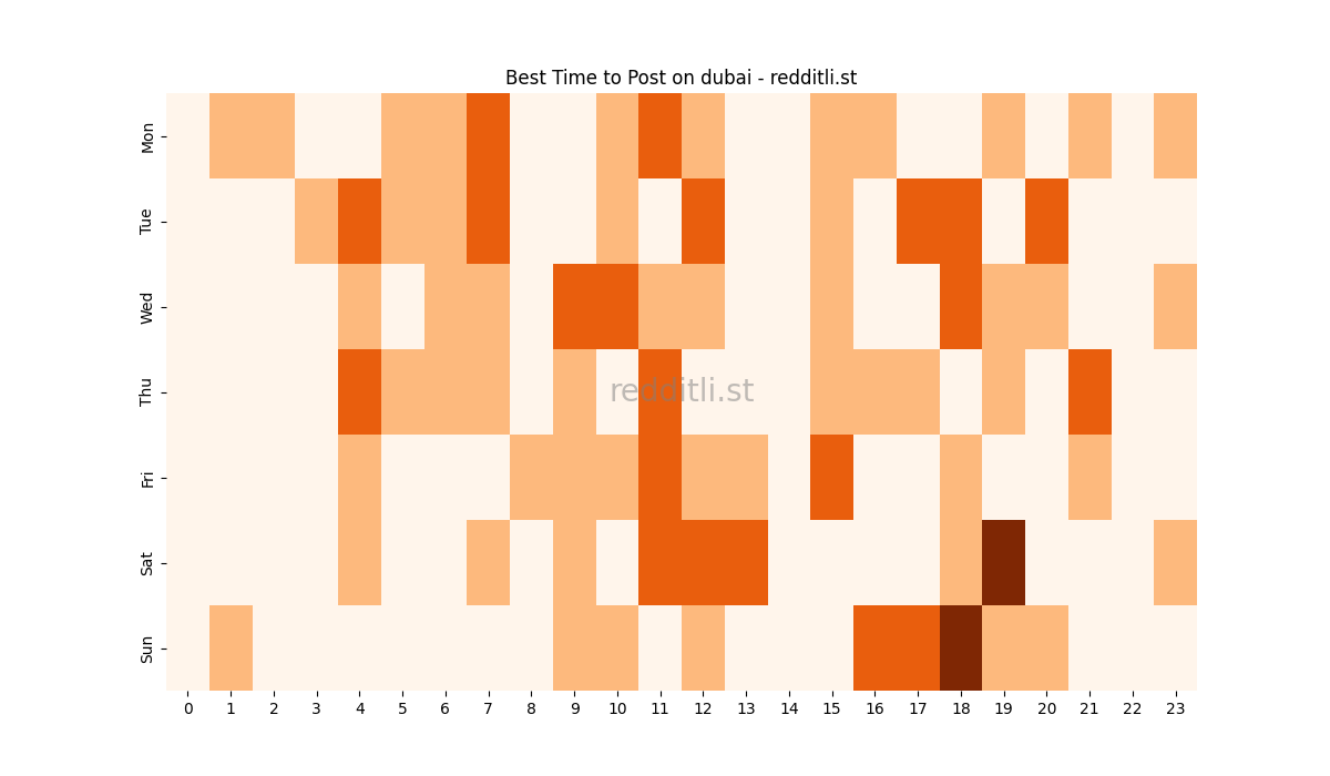 Best posting times heatmap for r/dubai
